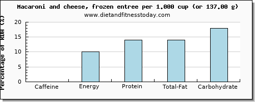 caffeine and nutritional content in macaroni and cheese